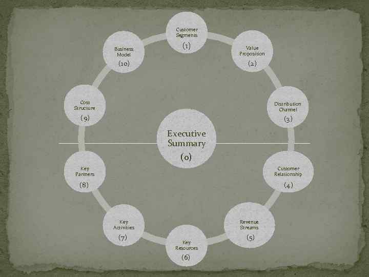 Customer Segments Business Model (1) (10) Value Proposition (2) Cost Structure Distribution Channel (9)