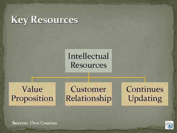 Key Resources Intellectual Resources Value Proposition Source: Own Creation Customer Relationship Continues Updating 