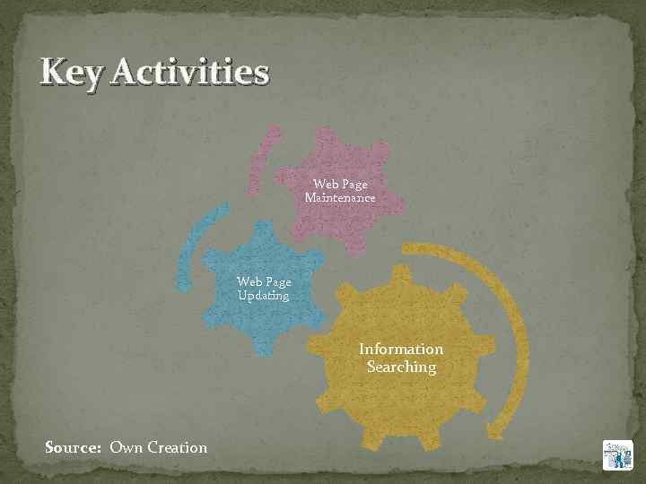 Key Activities Web Page Maintenance Web Page Updating Information Searching Source: Own Creation 