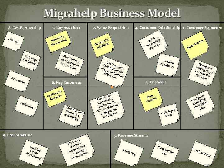 Migrahelp Business Model 8. Key Partnership Law / rm atfo rking Pl o w