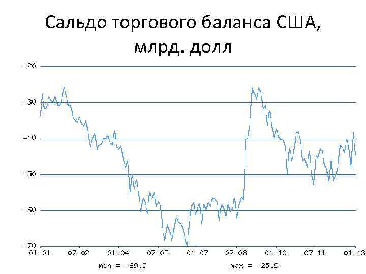 Внешнеторговый баланс сша диаграмма