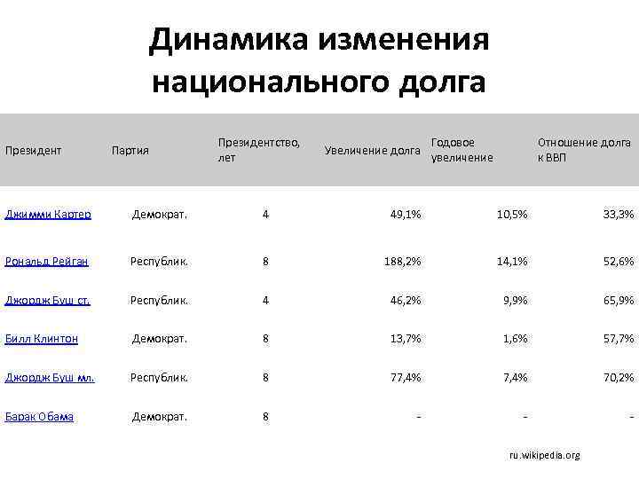 Динамика изменения национального долга Президент Партия Президентство, лет Увеличение долга Годовое увеличение Отношение долга