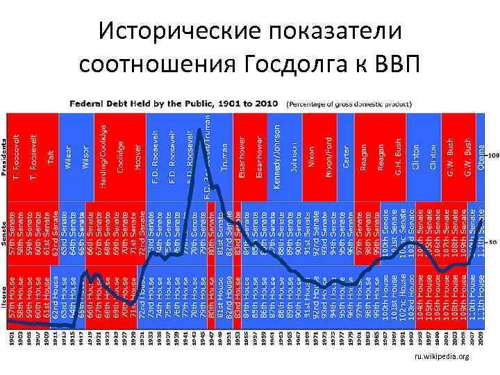 Исторические показатели соотношения Госдолга к ВВП ru. wikipedia. org 