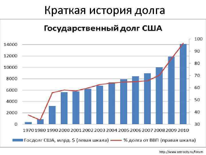 Краткая история долга http: //www. astrocity. ru/forum 