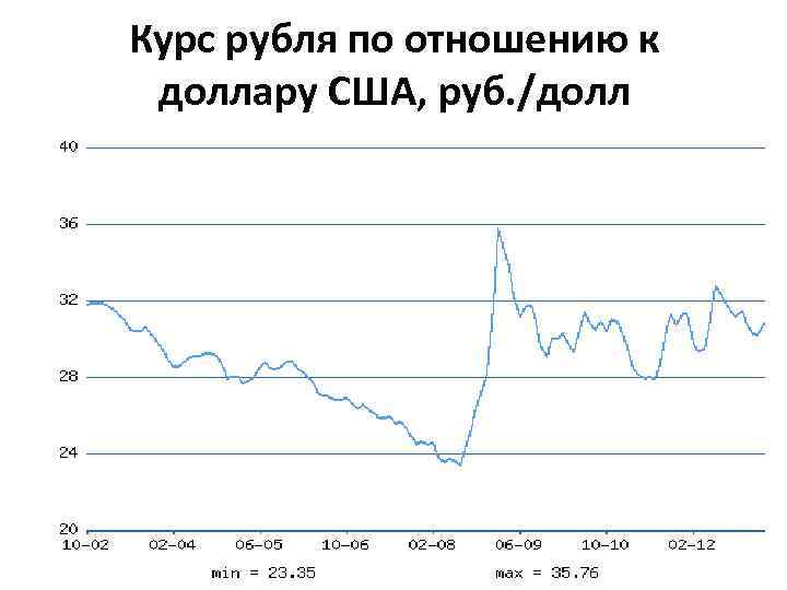 Курс рубля по отношению к доллару США, руб. /долл 