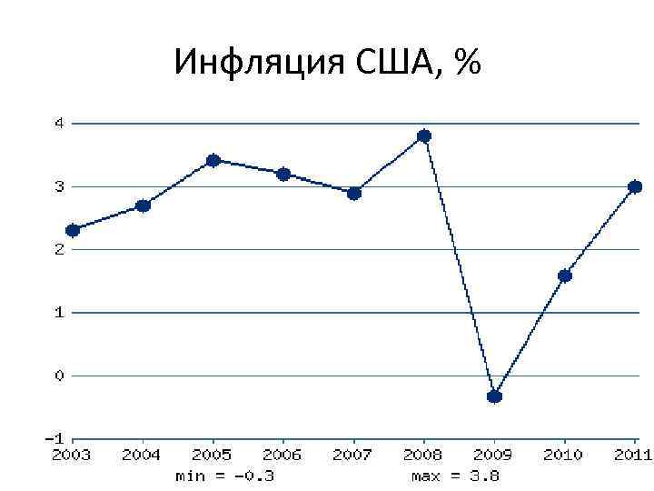 Инфляция США, % 