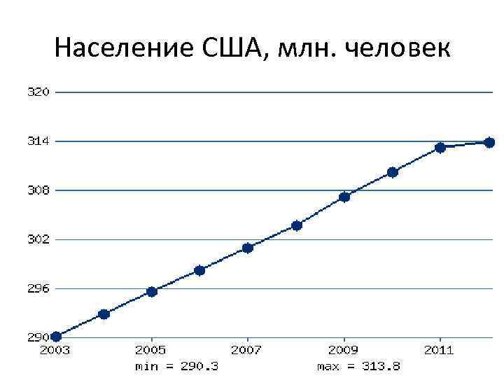 Численность населения сша. Население США 2021 численность населения. Численность населения США на 2021 год. Динамика численности населения США 2019. Численность населения Америки на 2021.