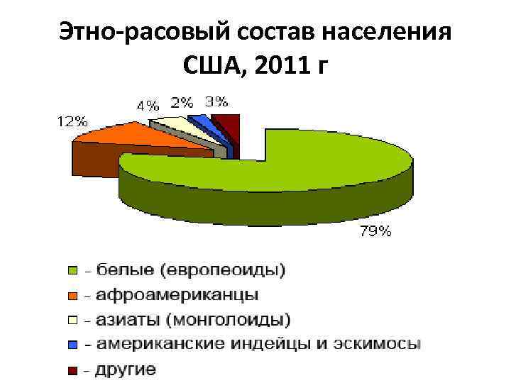 Этно-расовый состав населения США, 2011 г 