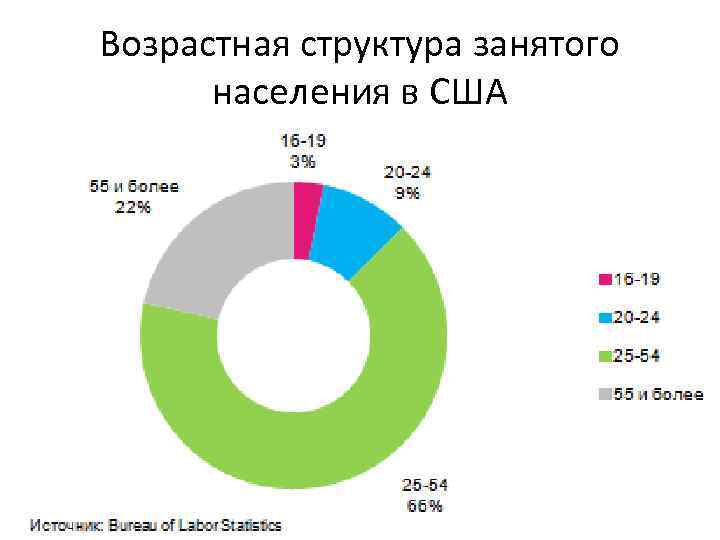 Возрастная структура занятого населения в США 