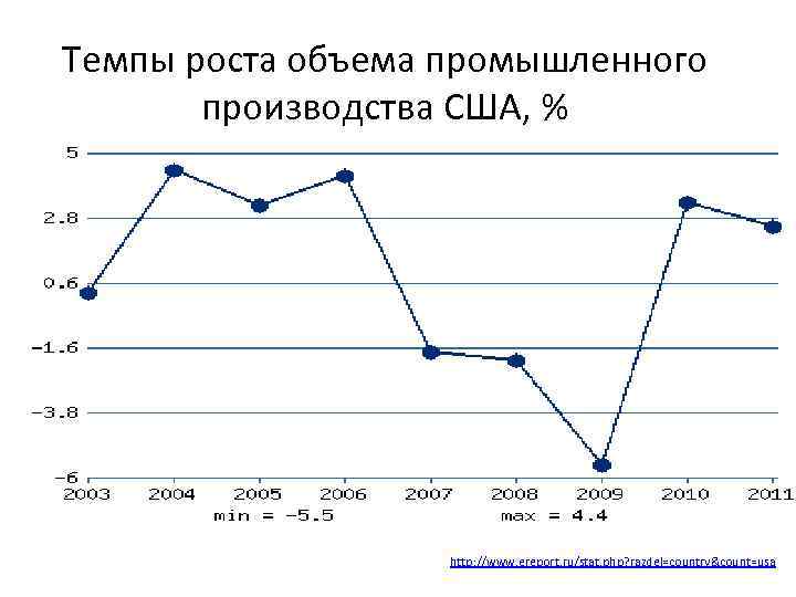 Темп промышленность. Темпы роста производства в США. Темпы роста промышленности России по годам. Темпы роста промышленного производства Великобритании, %. Темпы роста объема промышленного производства.