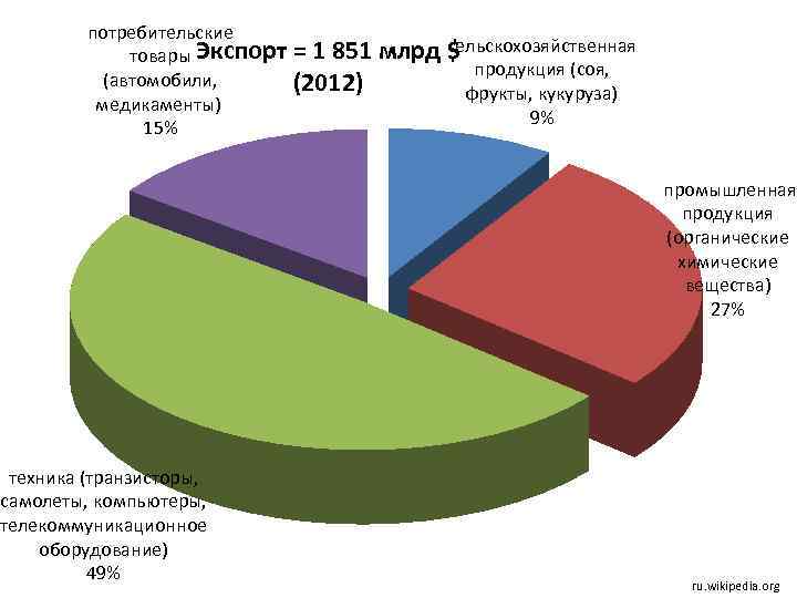 потребительские товары Экспорт = 1 851 (автомобили, (2012) медикаменты) 15% техника (транзисторы, самолеты, компьютеры,