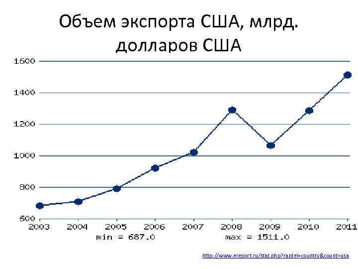 Объем долларов. ВВП России млрд долларов США. Размер номинального ВВП России, млрд. Долларов США. График экспорта США. ВВП России 2020 млрд долларах.