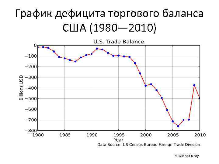 Внешнеторговый баланс сша диаграмма