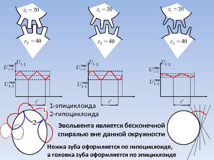 1 -эпициклоида 2 -гипоциклоида Эвольвента является бесконечной спиралью вне данной окружности Ножка зуба оформляется