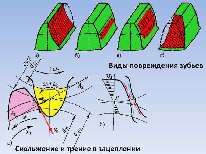 Виды повреждения зубьев Скольжение и трение в зацеплении 