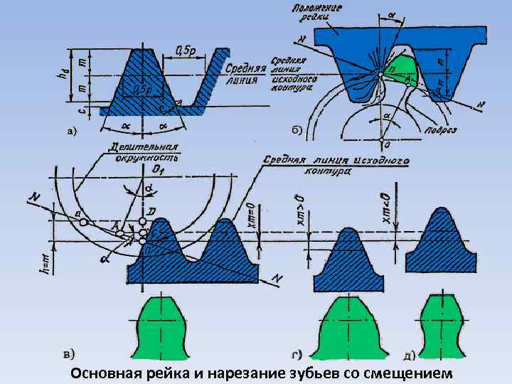 Основная рейка и нарезание зубьев со смещением 