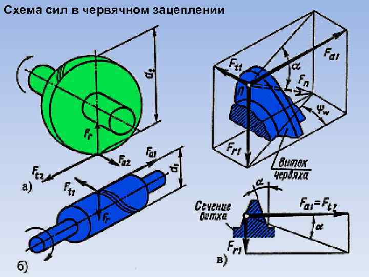 Схема сил в червячном зацеплении 