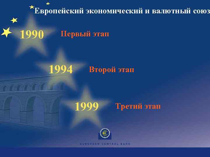 Европейский экономический и валютный союз 1990 Первый этап 1994 Второй этап 1999 Третий этап