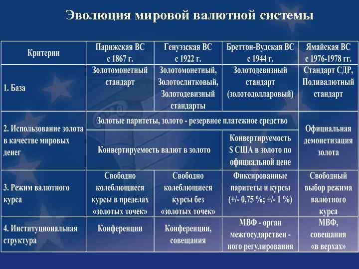 Эволюция мировой валютной системы 