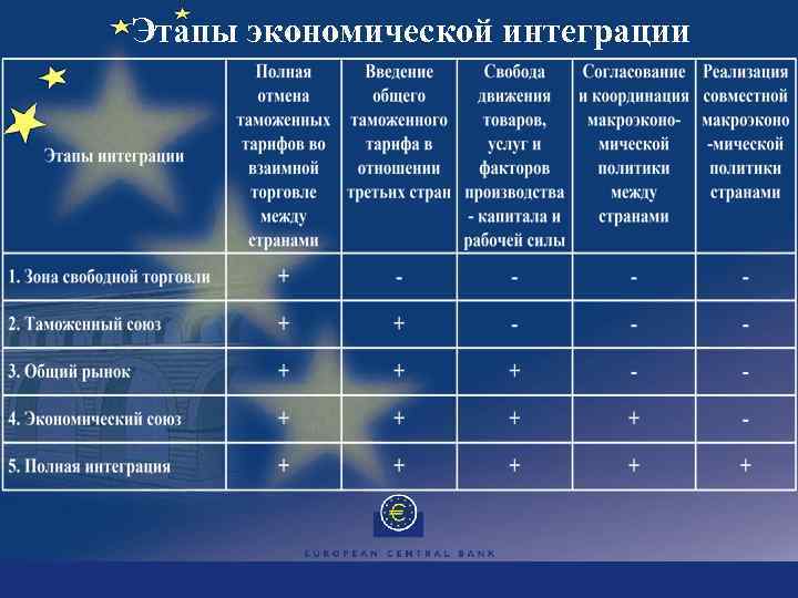 Ес как высшая форма экономической и политической интеграции европейских государств презентация