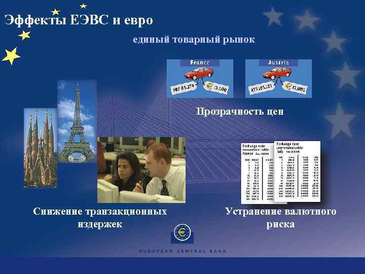 Эффекты ЕЭВС и евро единый товарный рынок Прозрачность цен Снижение транзакционных издержек Устранение валютного