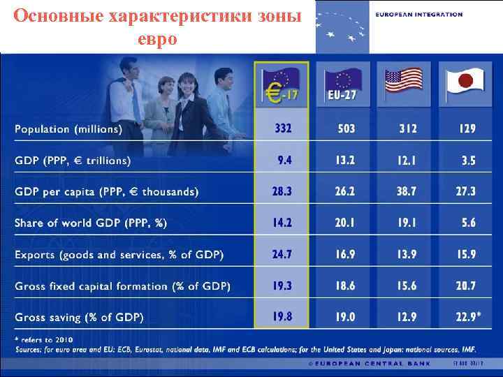 Основные характеристики зоны евро 