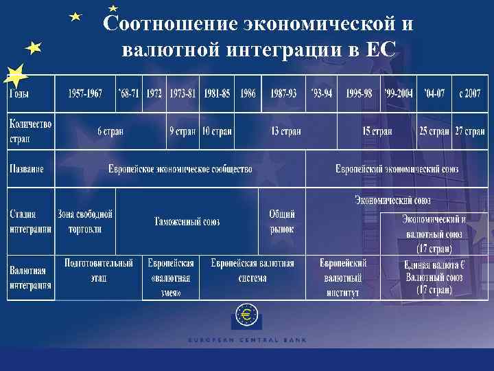 Соотношение экономической и валютной интеграции в ЕС 