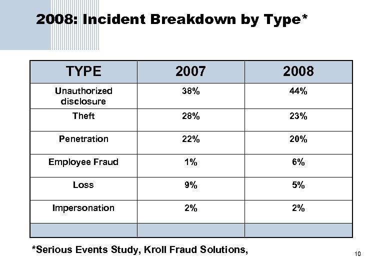 2008: Incident Breakdown by Type* TYPE 2007 2008 Unauthorized disclosure 38% 44% Theft 28%