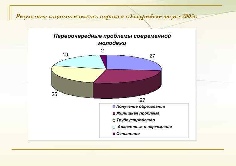 Результаты социологического опроса в г. Уссурийске август 2005 г. 