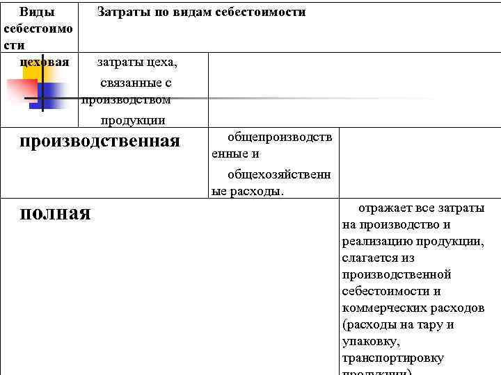 Виды себестоимо сти цеховая Затраты по видам себестоимости затраты цеха, связанные с производством продукции