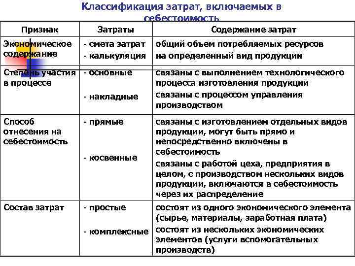 Классификация затрат, включаемых в себестоимость Признак Затраты Экономическое содержание - смета затрат - калькуляция