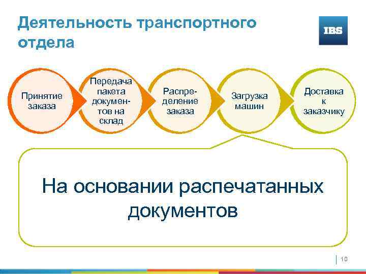 Деятельность транспортного отдела Принятие заказа Передача пакета документов на склад Распределение заказа Загрузка машин