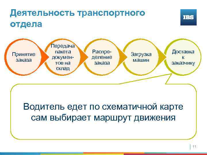 Деятельность транспортного отдела Принятие заказа Передача пакета документов на склад Распределение заказа Загрузка машин