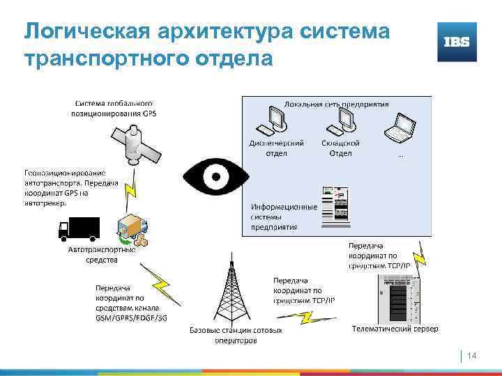 Логическая архитектура система транспортного отдела 14 