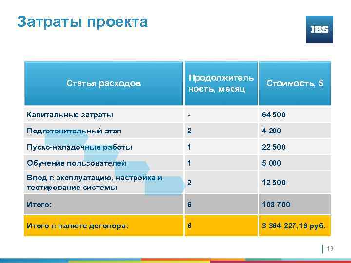 Затраты проекта Статья расходов Продолжитель ность, месяц Стоимость, $ Капитальные затраты - 64 500