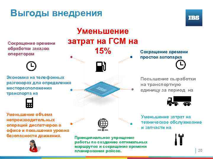 Выгоды внедрения Сокращение времени обработки заказов оператором Уменьшение затрат на ГСМ на Сокращение времени