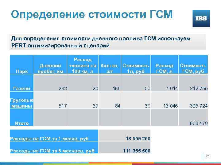 Определение стоимости ГСМ Для определения стоимости дневного пролива ГСМ используем PERT оптимизированный сценарий Парк