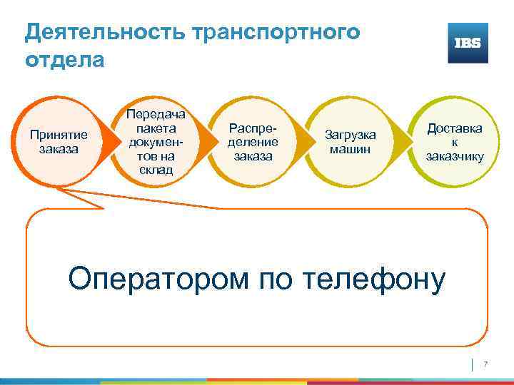 Деятельность транспортного отдела Принятие заказа Передача пакета документов на склад Распределение заказа Загрузка машин
