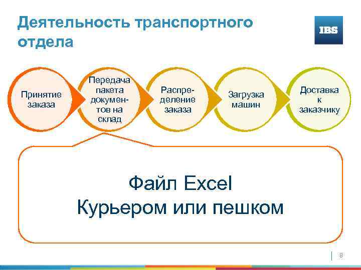 Деятельность транспортного отдела Принятие заказа Передача пакета документов на склад Распределение заказа Загрузка машин