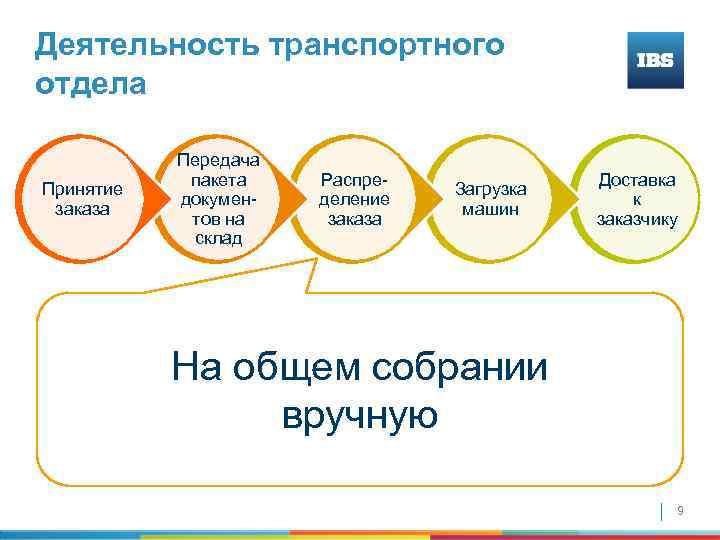 Деятельность транспортного отдела Принятие заказа Передача пакета документов на склад Распределение заказа Загрузка машин
