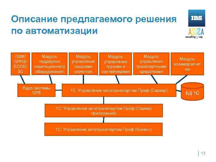 Описание предлагаемого решения по автоматизации GSM/ GPRS/ EDGE/ 3 G Модуль поддержки навигационного оборудования