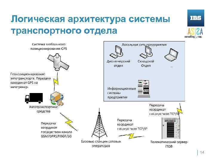 Логическая архитектура системы транспортного отдела 14 