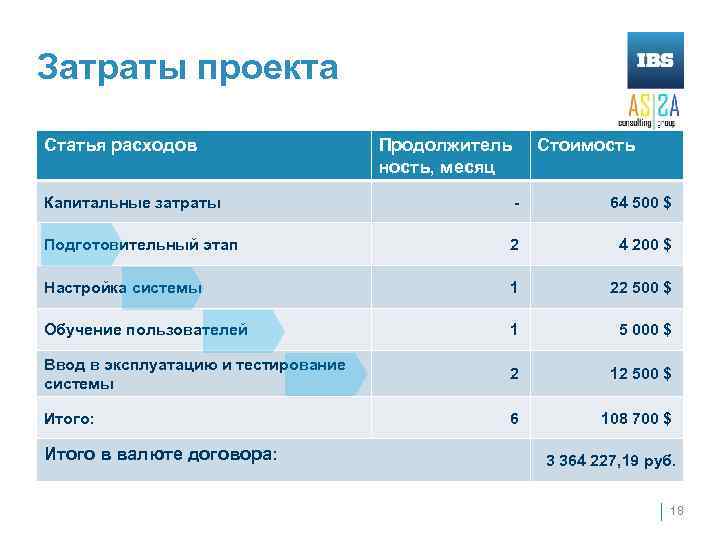 Затраты проекта Статья расходов Продолжитель ность, месяц Стоимость Капитальные затраты - 64 500 $