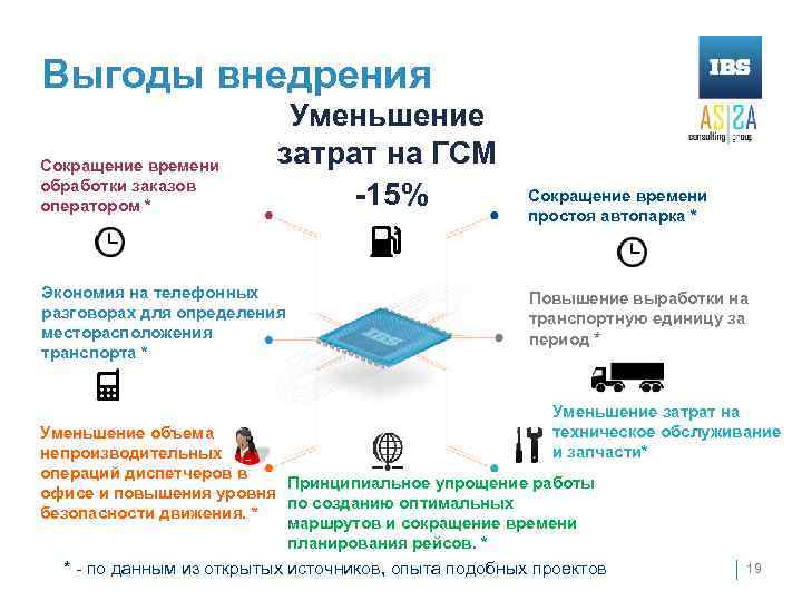 Выгоды внедрения Сокращение времени обработки заказов оператором * Уменьшение затрат на ГСМ -15% Экономия