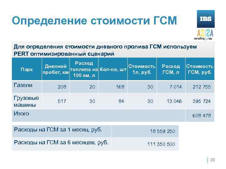 Определение стоимости ГСМ Для определения стоимости дневного пролива ГСМ используем PERT оптимизированный сценарий Парк