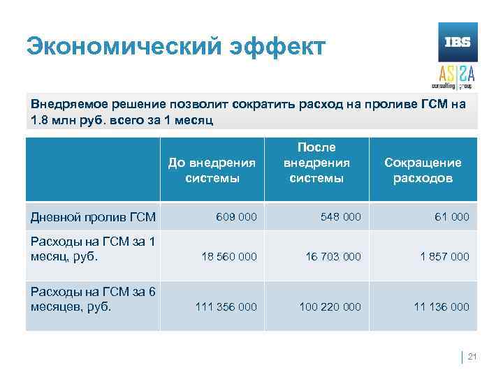 Экономический эффект Внедряемое решение позволит сократить расход на проливе ГСМ на 1. 8 млн