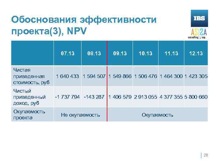 Обоснования эффективности проекта(3), NPV 07. 13 08. 13 09. 13 10. 13 11. 13