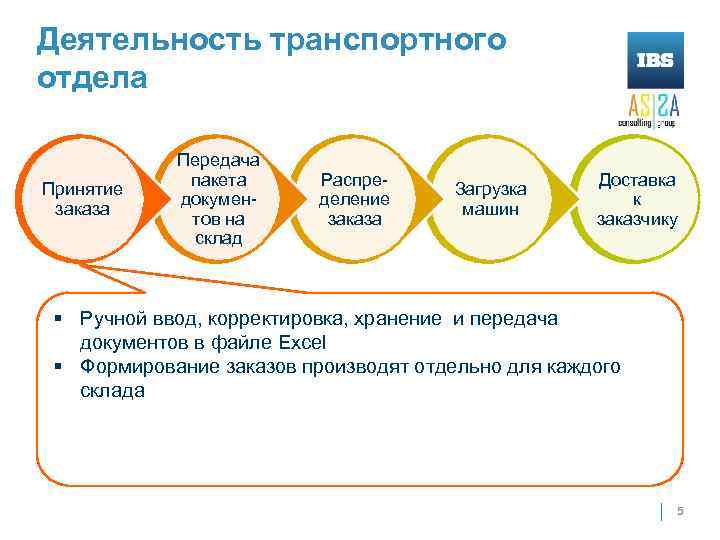 Деятельность транспортного отдела Принятие заказа Передача пакета документов на склад Распределение заказа Загрузка машин