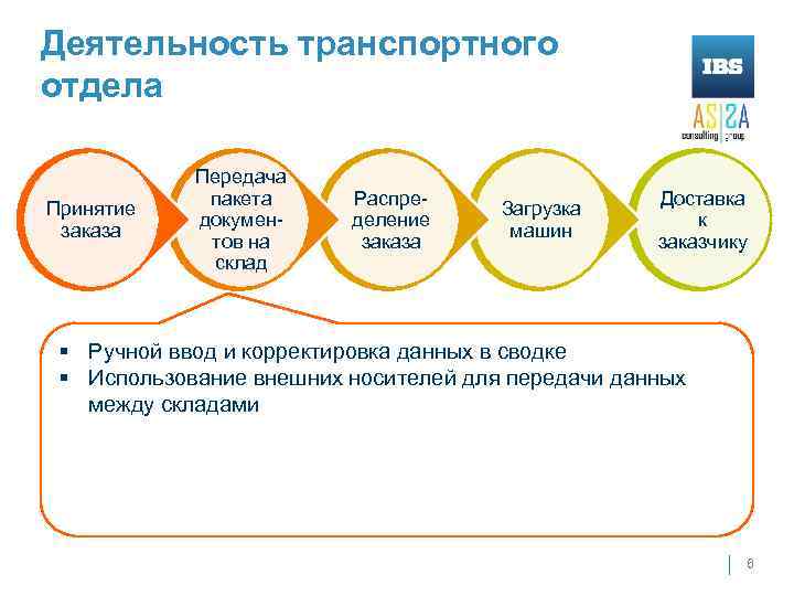 Деятельность транспортного отдела Принятие заказа Передача пакета документов на склад Распределение заказа Загрузка машин