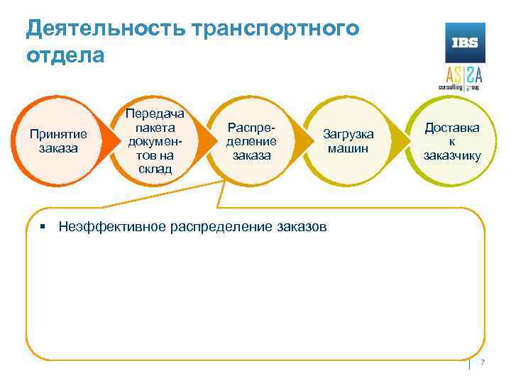 Деятельность транспортного отдела Принятие заказа Передача пакета документов на склад Распределение заказа Загрузка машин